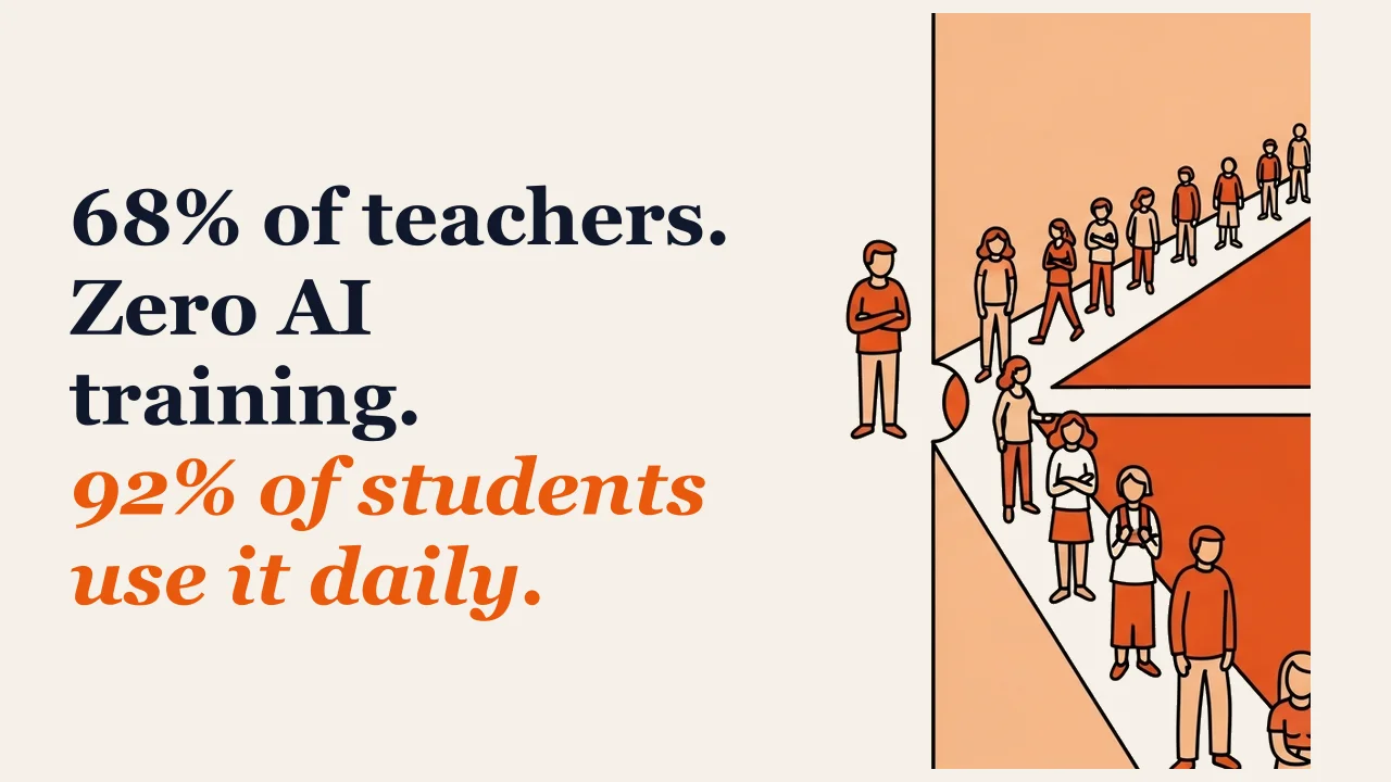 Illustration for: 68% of teachers. Zero AI training. 92% of students use it daily.